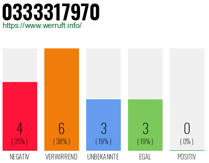 Rufnummer 0333317970 Telefonnummer 0333317970