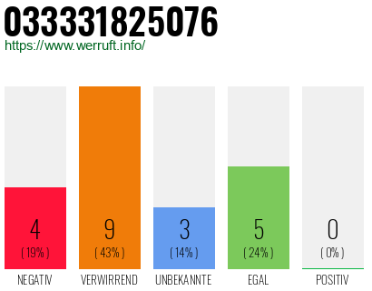 Rufnummer 033331825076 Telefonnummer 033331825076