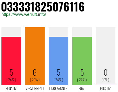 Rufnummer 033331825076116 Telefonnummer 033331825076116