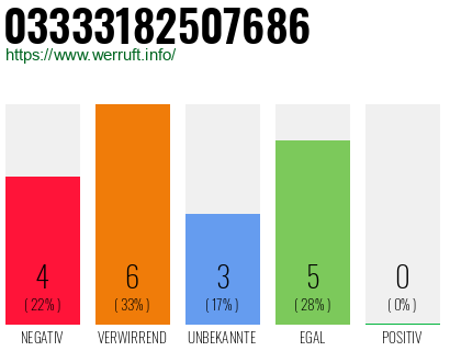 Rufnummer 03333182507686 Telefonnummer 03333182507686