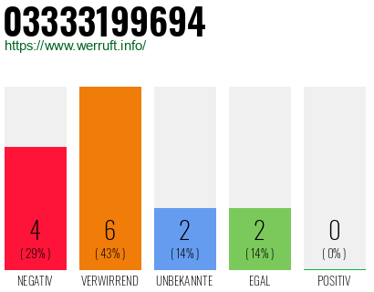 Rufnummer 03333199694 Telefonnummer 03333199694