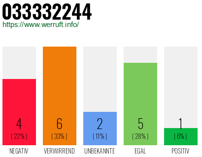 Rufnummer 033332244 Telefonnummer 033332244