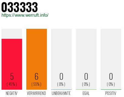 Rufnummer 033333 Telefonnummer 033333