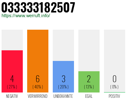 Rufnummer 033333182507 Telefonnummer 033333182507