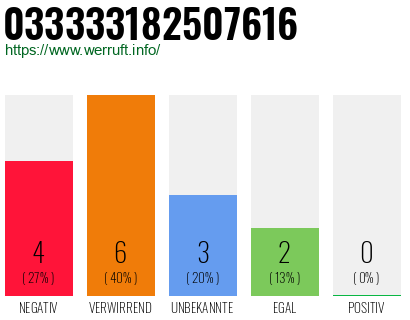 Rufnummer 033333182507616 Telefonnummer 033333182507616
