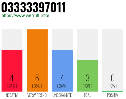 Rufnummer 03333397011 Telefonnummer 03333397011