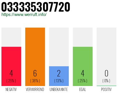 Rufnummer 033335307720 Telefonnummer 033335307720