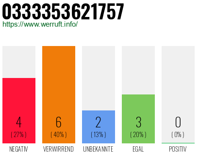 Rufnummer 0333353621757 Telefonnummer 0333353621757
