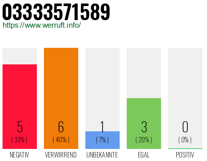 Rufnummer 03333571589 Telefonnummer 03333571589