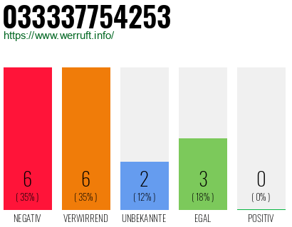 Rufnummer 033337754253 Telefonnummer 033337754253