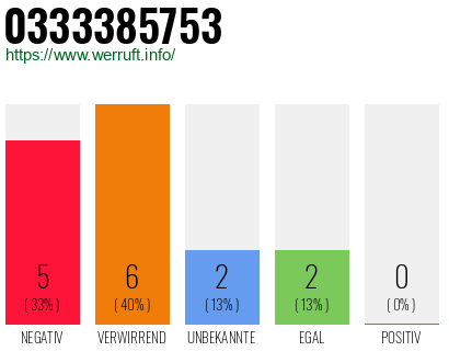 Rufnummer 0333385753 Telefonnummer 0333385753