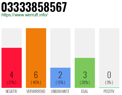 Rufnummer 03333858567 Telefonnummer 03333858567
