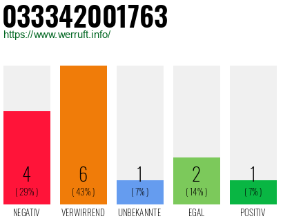 Rufnummer 033342001763 Telefonnummer 033342001763
