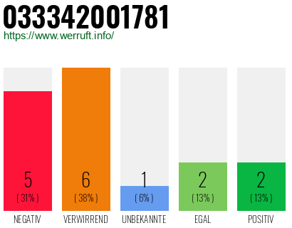 Rufnummer 033342001781 Telefonnummer 033342001781