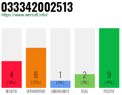 Rufnummer 033342002513 Telefonnummer 033342002513