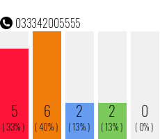 Rufnummer 033342005555 Telefonnummer 033342005555