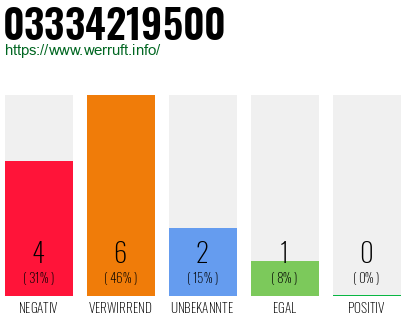 Rufnummer 03334219500 Telefonnummer 03334219500