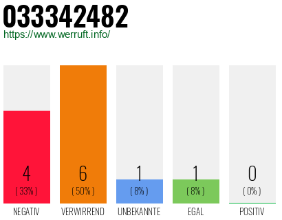 Rufnummer 033342482 Telefonnummer 033342482