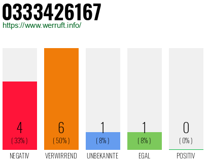 Rufnummer 0333426167 Telefonnummer 0333426167
