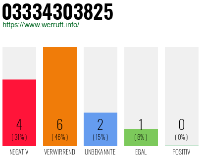 Rufnummer 03334303825 Telefonnummer 03334303825