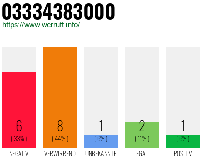 Rufnummer 03334383000 Telefonnummer 03334383000