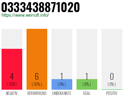 Rufnummer 0333438871020 Telefonnummer 0333438871020