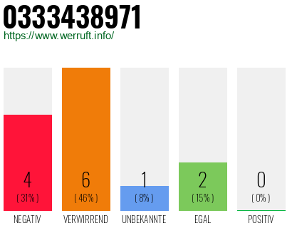 Rufnummer 0333438971 Telefonnummer 0333438971