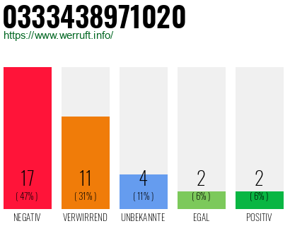 Rufnummer 0333438971020 Telefonnummer 0333438971020