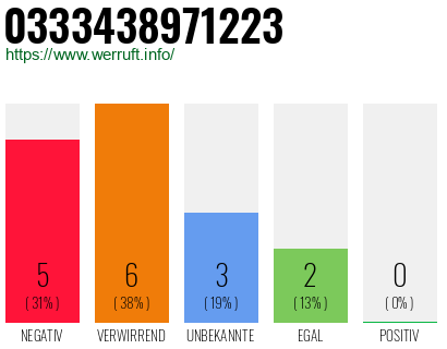 Rufnummer 0333438971223 Telefonnummer 0333438971223