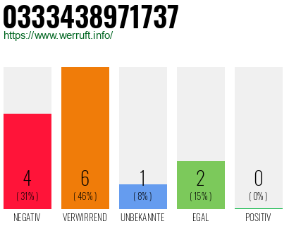 Rufnummer 0333438971737 Telefonnummer 0333438971737