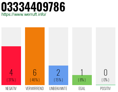 Rufnummer 03334409786 Telefonnummer 03334409786