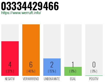 Rufnummer 03334429466 Telefonnummer 03334429466