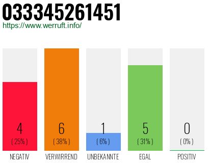 Rufnummer 033345261451 Telefonnummer 033345261451