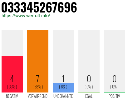 Rufnummer 033345267696 Telefonnummer 033345267696