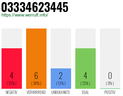 Rufnummer 03334623445 Telefonnummer 03334623445