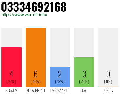Rufnummer 03334692168 Telefonnummer 03334692168