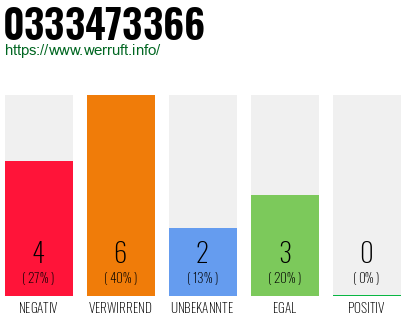Rufnummer 0333473366 Telefonnummer 0333473366