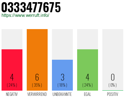 Rufnummer 0333477675 Telefonnummer 0333477675