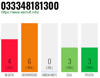 Rufnummer 033348181300 Telefonnummer 033348181300