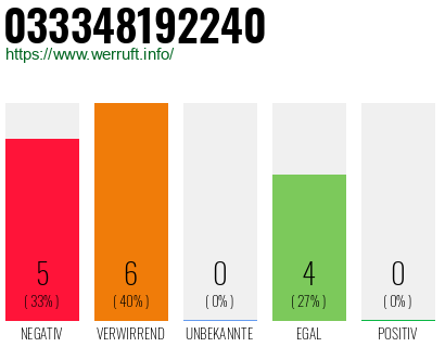 Rufnummer 033348192240 Telefonnummer 033348192240