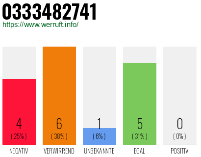 Rufnummer 0333482741 Telefonnummer 0333482741