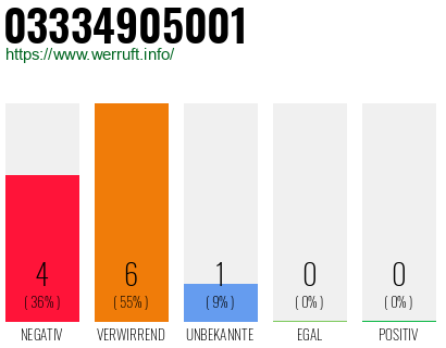 Rufnummer 03334905001 Telefonnummer 03334905001