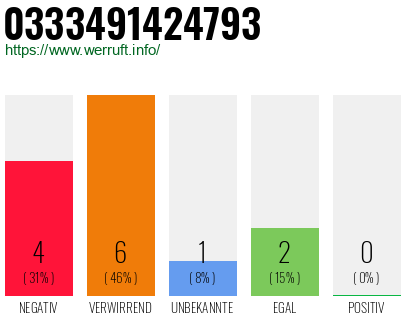 Rufnummer 0333491424793 Telefonnummer 0333491424793