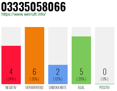 Rufnummer 03335058066 Telefonnummer 03335058066