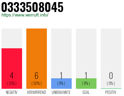Rufnummer 0333508045 Telefonnummer 0333508045