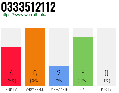 Rufnummer 0333512112 Telefonnummer 0333512112