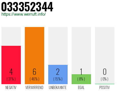 Rufnummer 033352344 Telefonnummer 033352344