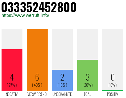 Rufnummer 033352452800 Telefonnummer 033352452800