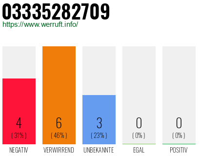 Rufnummer 03335282709 Telefonnummer 03335282709