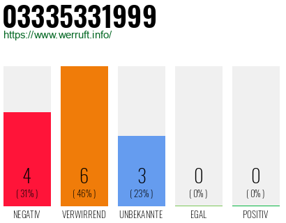Rufnummer 03335331999 Telefonnummer 03335331999